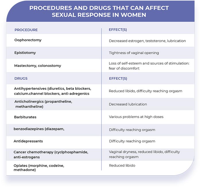 Procedures and Drugs that can Affect Sexual Response in Women