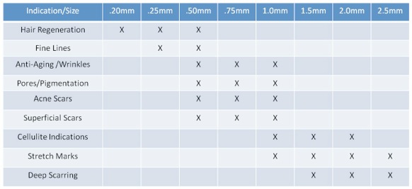 Micro Needling Roller Chart