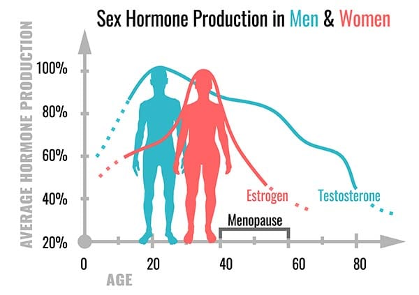 aging man vs woman