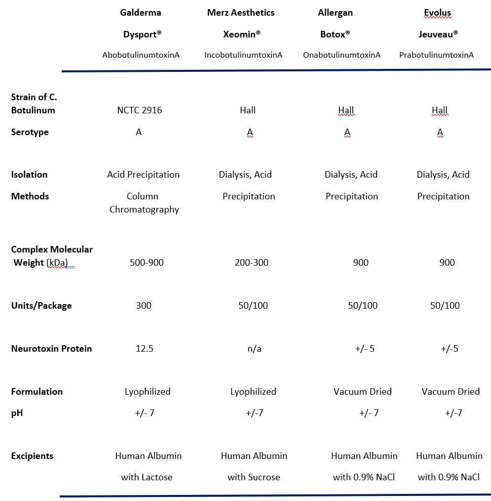 fda approved botulinum toxin a products chart