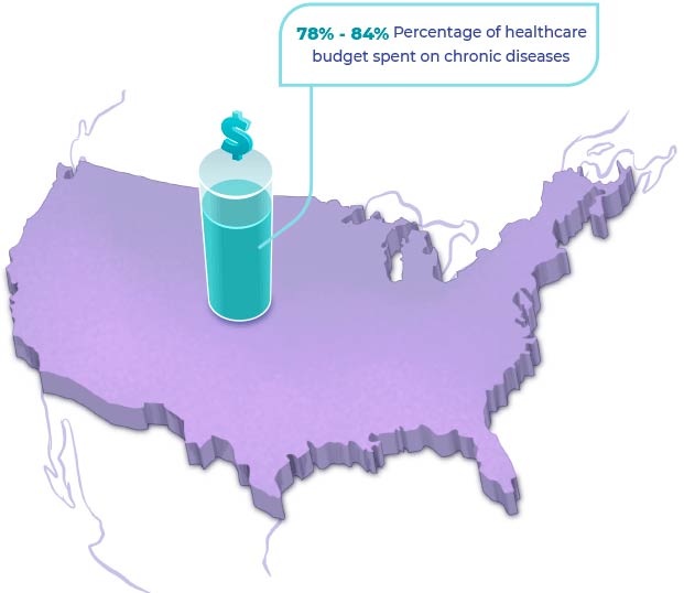 78% - 84% percentage of healthcare budget spent on chronic disease
