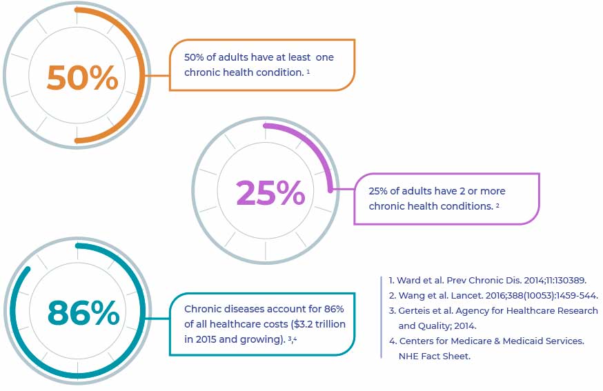 Chronic health conditions percentage in adults and their costs percentage of healthcare