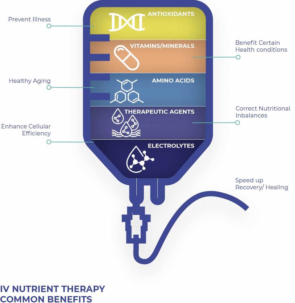 IV Nutrient Therapy