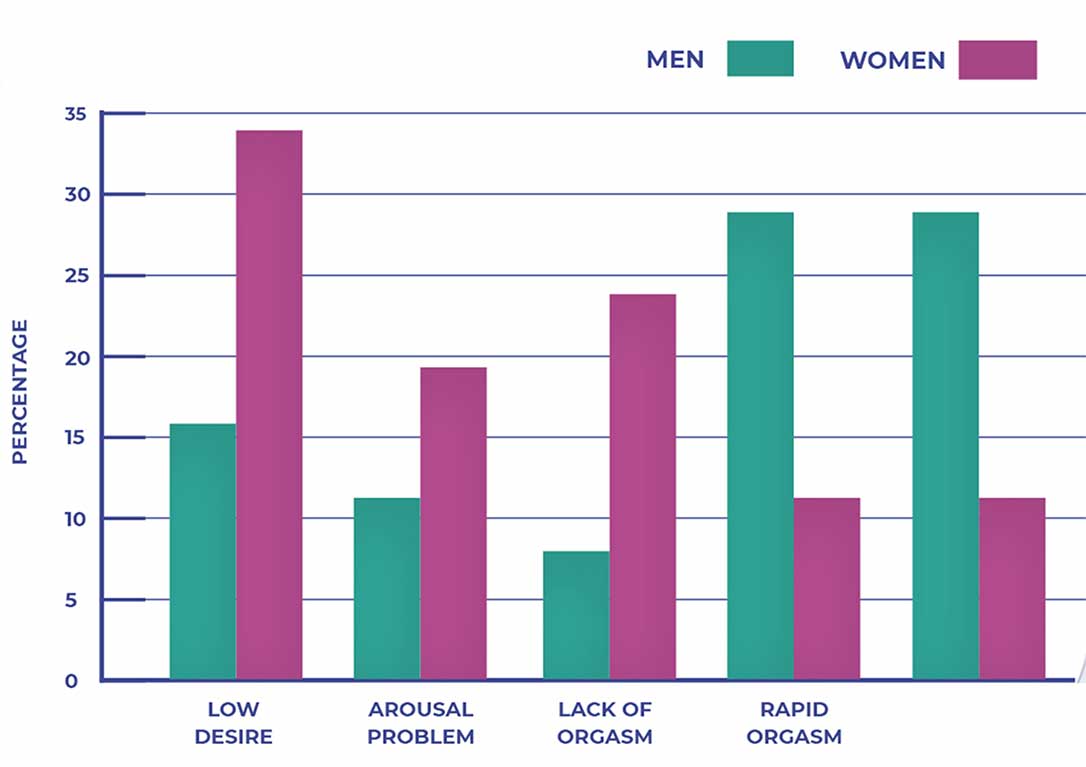 Sexual Dysfunction Problems in Men and Women Chart