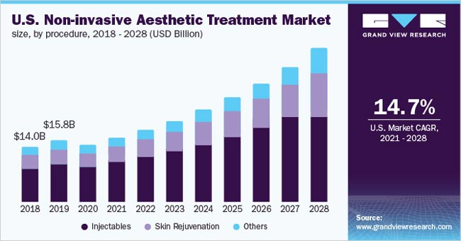 u.s. non-invasive aesthetic treatment market