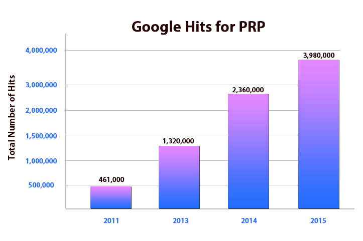 Chart of Google Searches for PRP